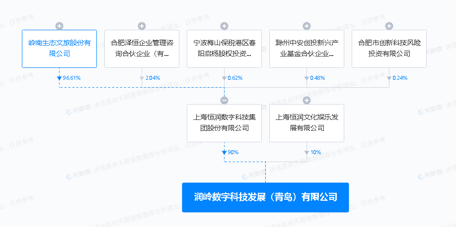 嶺南股份在青島投資成立數(shù)字科技公司，深化數(shù)字文創(chuàng)軟件開發(fā)布局